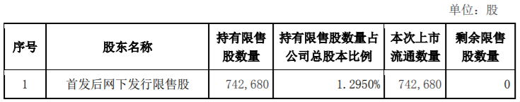 天下秀解除127,327,327股限售股份，占公司股本总额的7.04% 公司风险 第3张