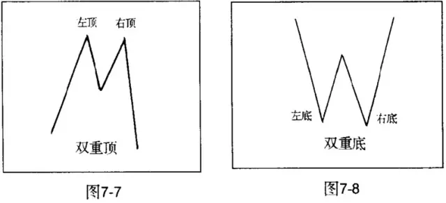 双顶与双底形态 股票学堂 第1张