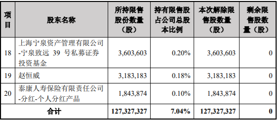 天下秀解除127,327,327股限售股份，占公司股本总额的7.04% 公司风险 第2张