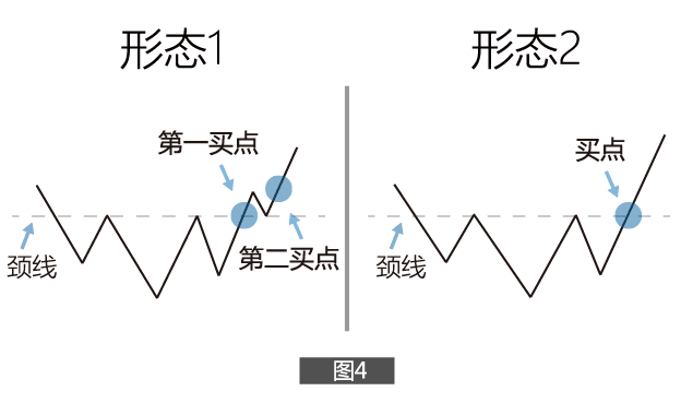 头肩底颈线形态 股票学堂 第2张