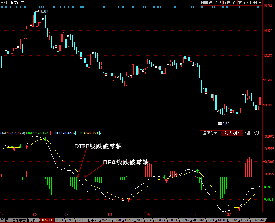 股票卖点：MACD—DEA线跌破零轴 股票学堂 第1张