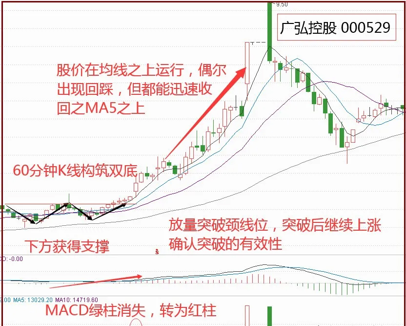 60分钟k线怎么看？ 综合 第2张