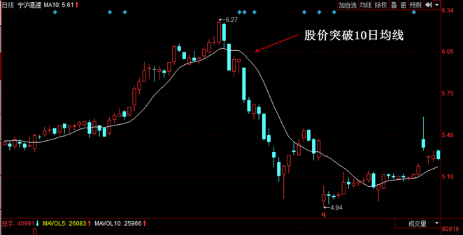 股票卖点：股价跌破10日均线 股票学堂 第1张