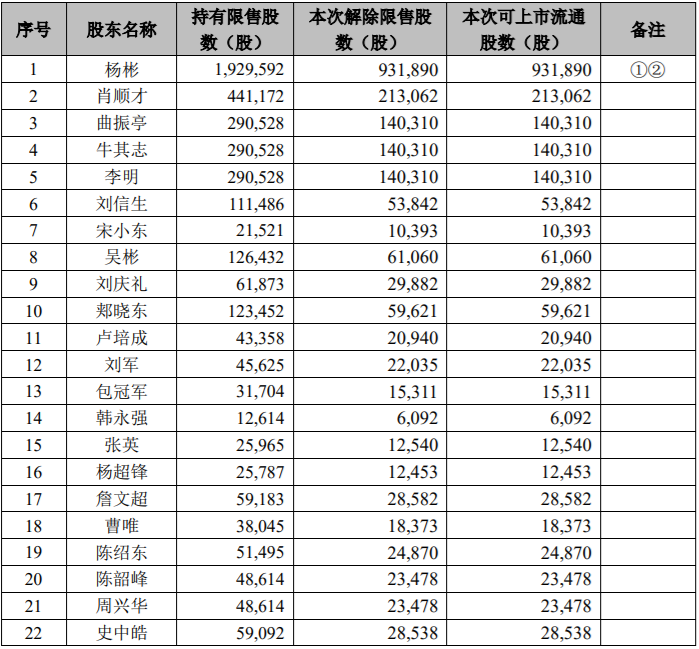 设研院2,614,374股限售股份解禁上市流通，占公司总股本0.95% 公司风险 第1张