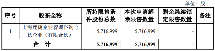 通富微电、思美传媒限售股解禁上市流通，最高解禁股为175,332,356股，占公司总股本的13.1924% 公司风险 第1张