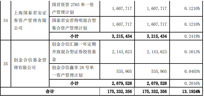 通富微电、思美传媒限售股解禁上市流通，最高解禁股为175,332,356股，占公司总股本的13.1924% 公司风险 第8张