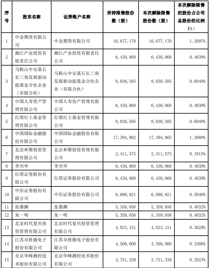 通富微电、思美传媒限售股解禁上市流通，最高解禁股为175,332,356股，占公司总股本的13.1924% 公司风险 第2张