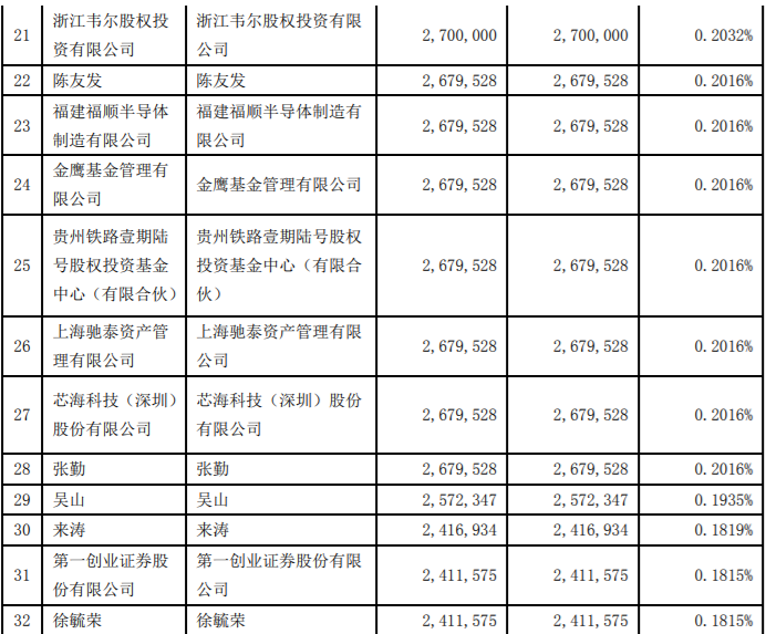 通富微电、思美传媒限售股解禁上市流通，最高解禁股为175,332,356股，占公司总股本的13.1924% 公司风险 第4张