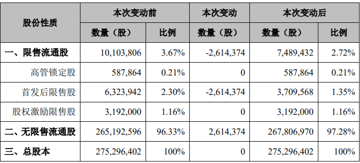 设研院2,614,374股限售股份解禁上市流通，占公司总股本0.95% 公司风险 第4张