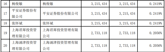 通富微电、思美传媒限售股解禁上市流通，最高解禁股为175,332,356股，占公司总股本的13.1924% 公司风险 第3张