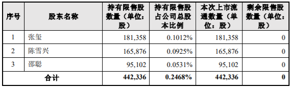 圣农发展、赛腾股份部分限售股解禁上市流通，最高解禁股数占公司总股本的 9.3945% 公司风险 第2张