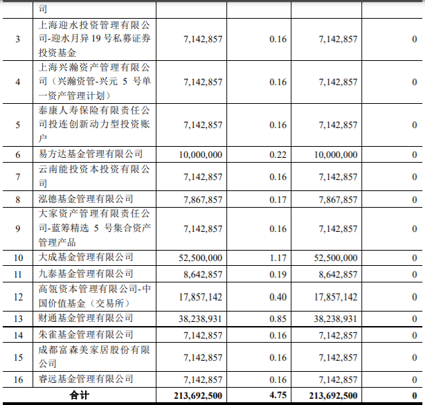 通威股份213,692,500股限售股上市流通 公司风险 第2张