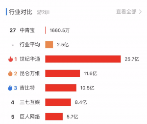 元宇宙”爆火！中青宝到底是不是炒作呢？ 综合 第5张