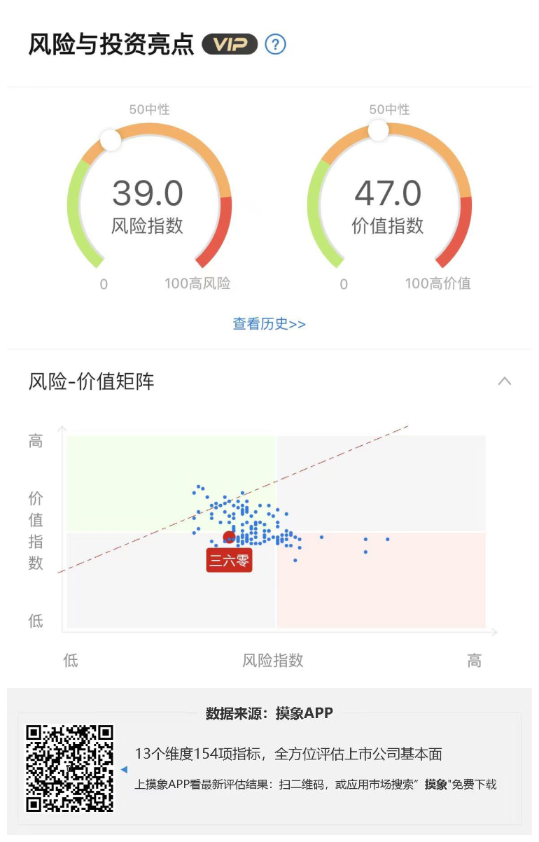 三六零2023年一季报解读，净利润亏损1.86亿元 快讯 第1张