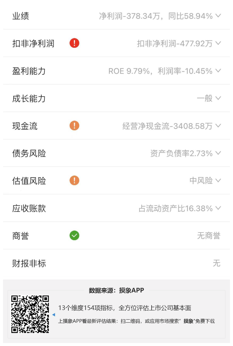 三未信安2023年一季报解读，净利润亏损378.34万元 快讯 第2张