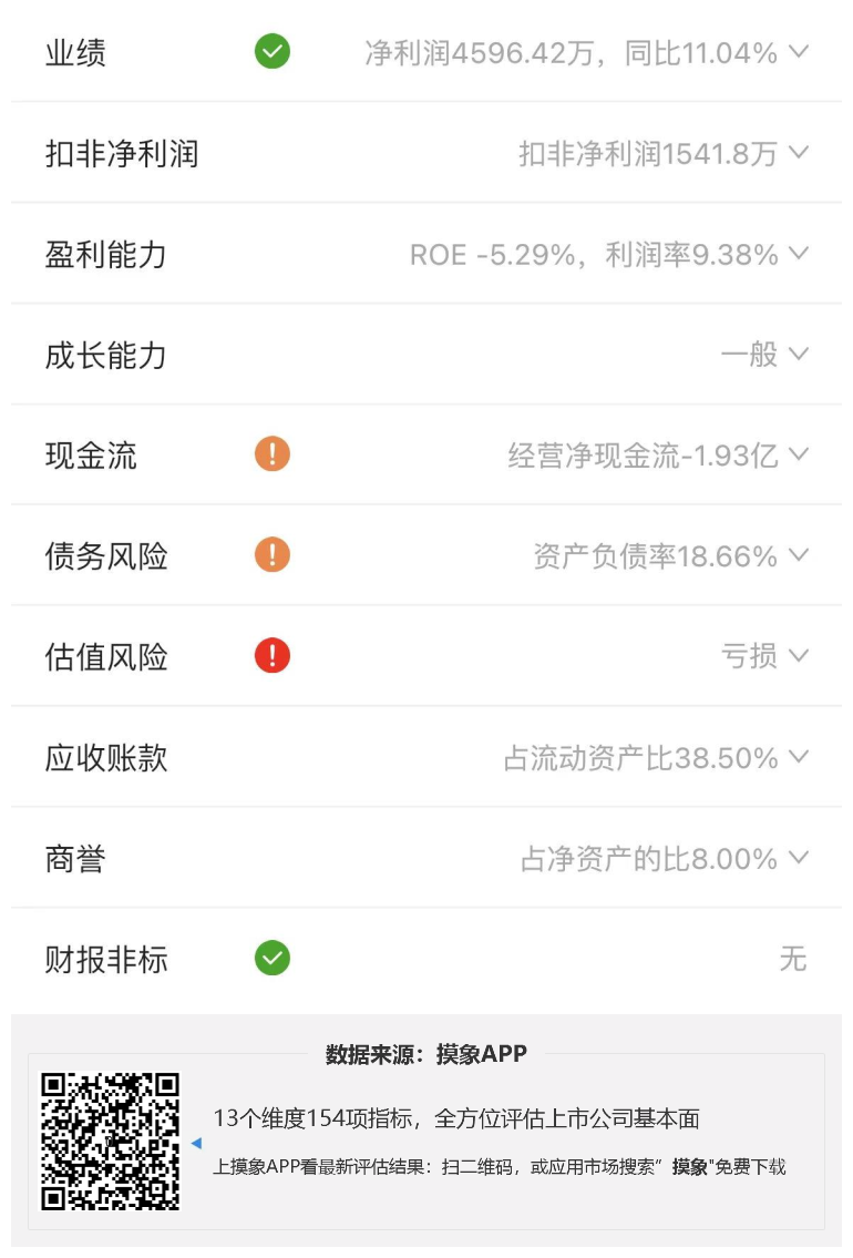 东方国信2023年一季报解读，净利润4596.42万元，同比增长11.04% 快讯 第2张