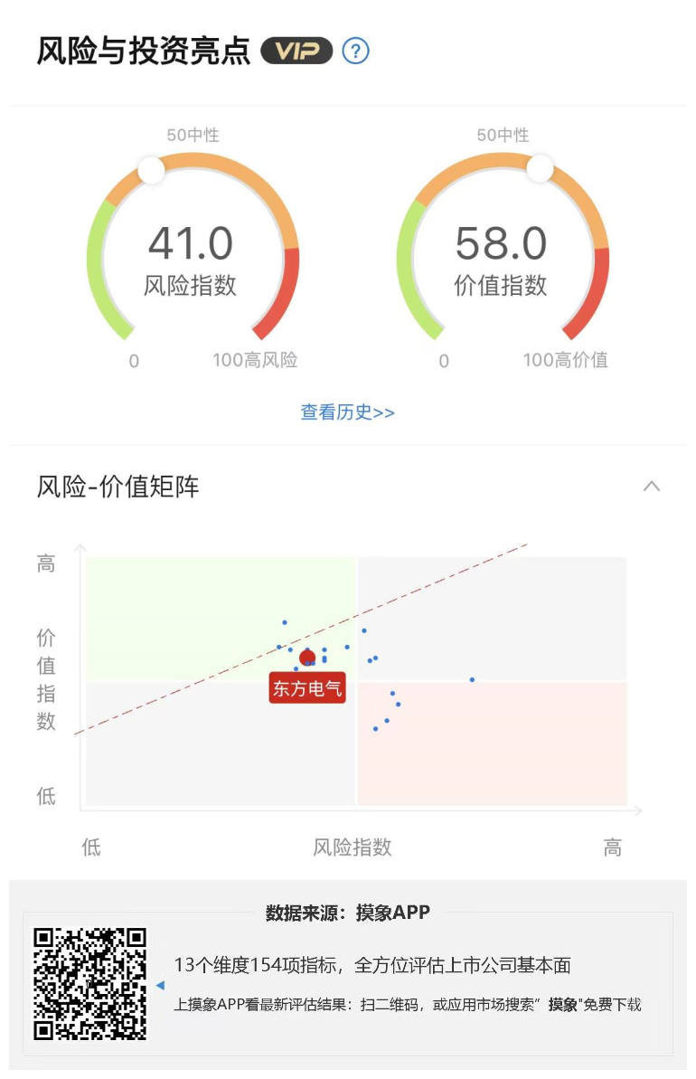 东方电气2023年一季报解读，净利润10.19亿元，同比增长10.04% 快讯 第1张