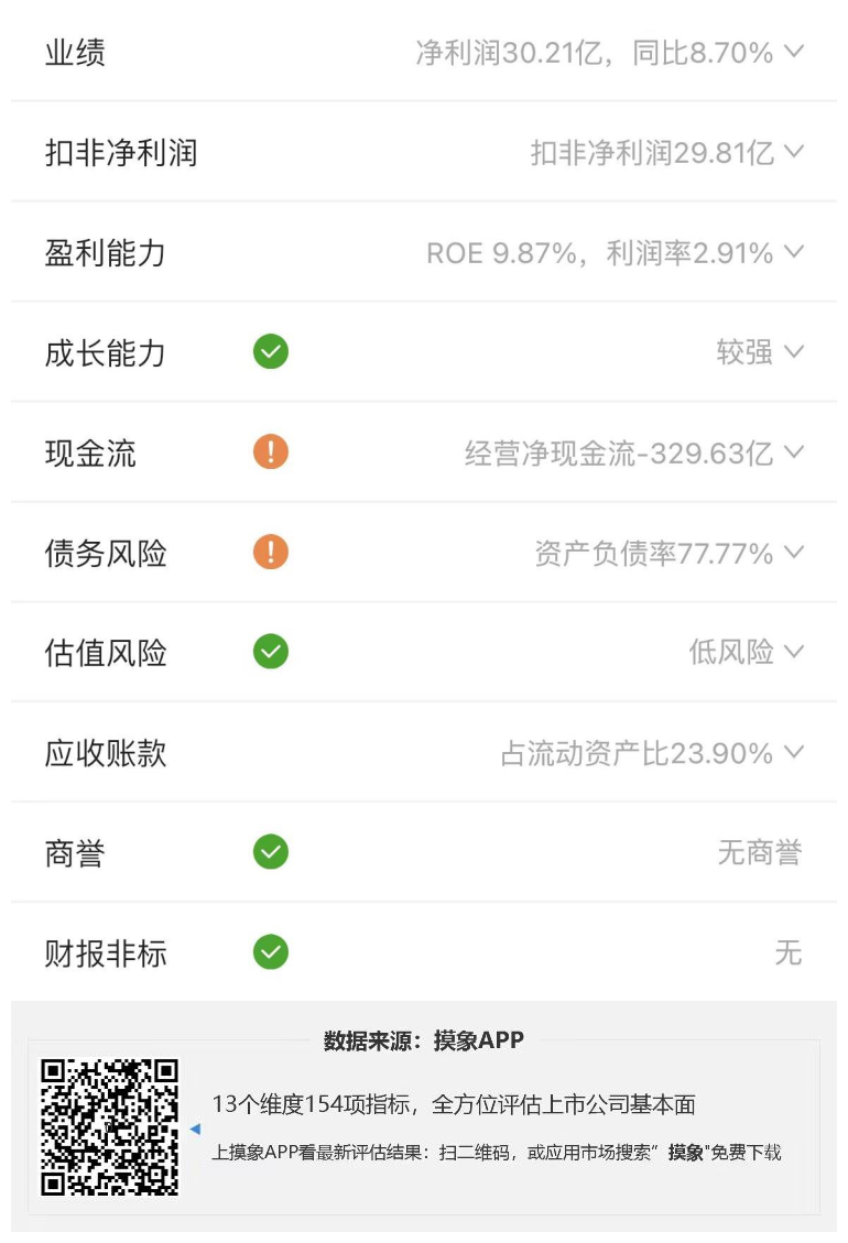 中国电建2023年一季报解读，净利润30.21亿元，同比增长8.70% 快讯 第2张