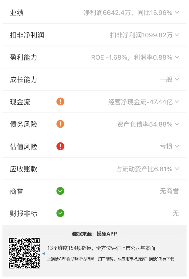 中国重工2023年一季报解读，净利润6642.40万元，同比增长15.96%  综合 第2张