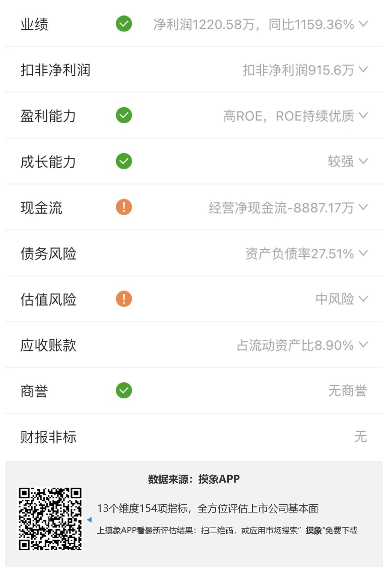 中科江南2023年一季报解读，净利润1220.58万元，同比扭亏 快讯 第2张