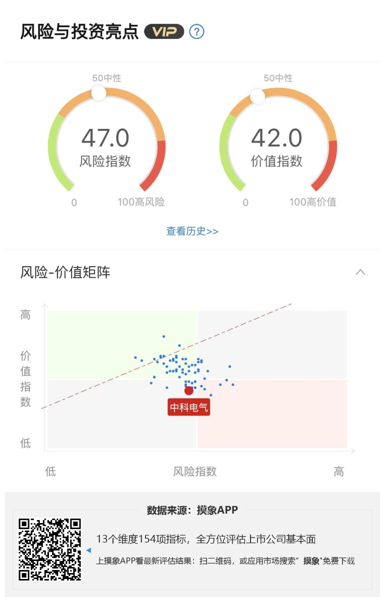 中科电气2023年一季报解读，净利润亏损1.35亿元 快讯 第1张