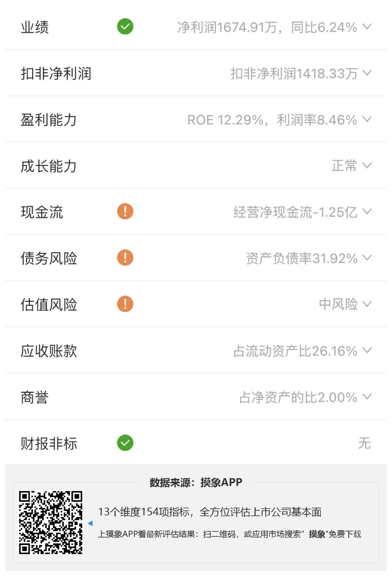 久远银海2023年一季报解读，净利润1674.91万元，同比增长6.24% 快讯 第2张