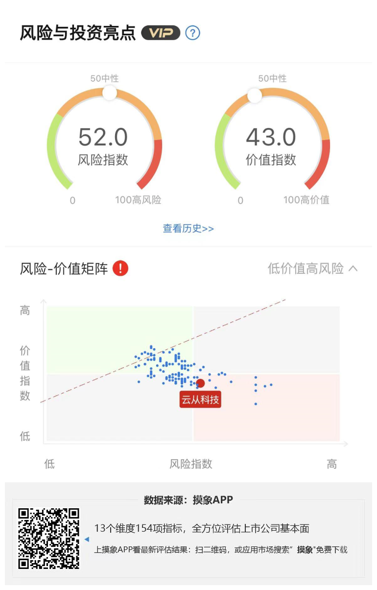 云从科技2023年一季报解读，净利润亏损1.42亿元 快讯 第1张