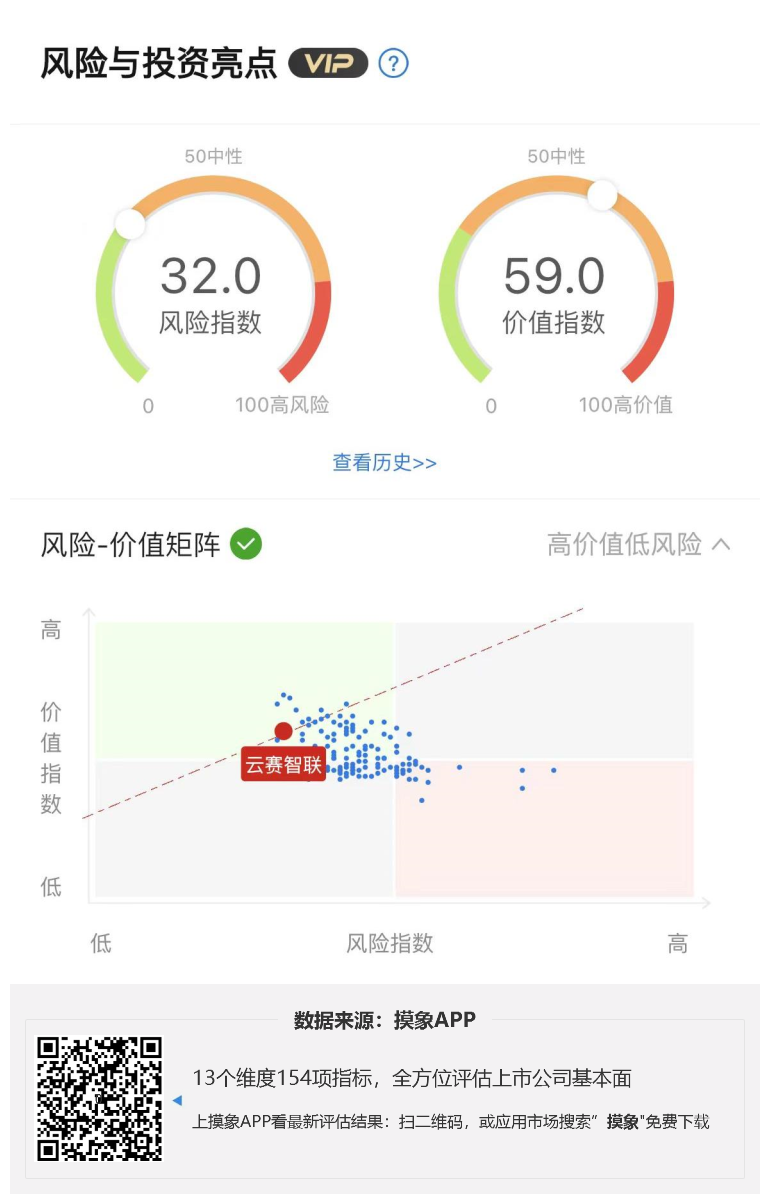 云赛智联2023年一季报解读，净利润4166.51万元，同比下降43.22% 快讯 第1张