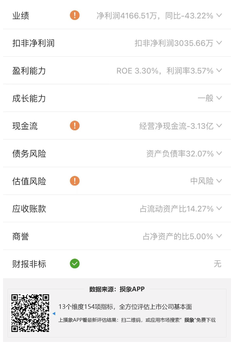 云赛智联2023年一季报解读，净利润4166.51万元，同比下降43.22% 快讯 第2张