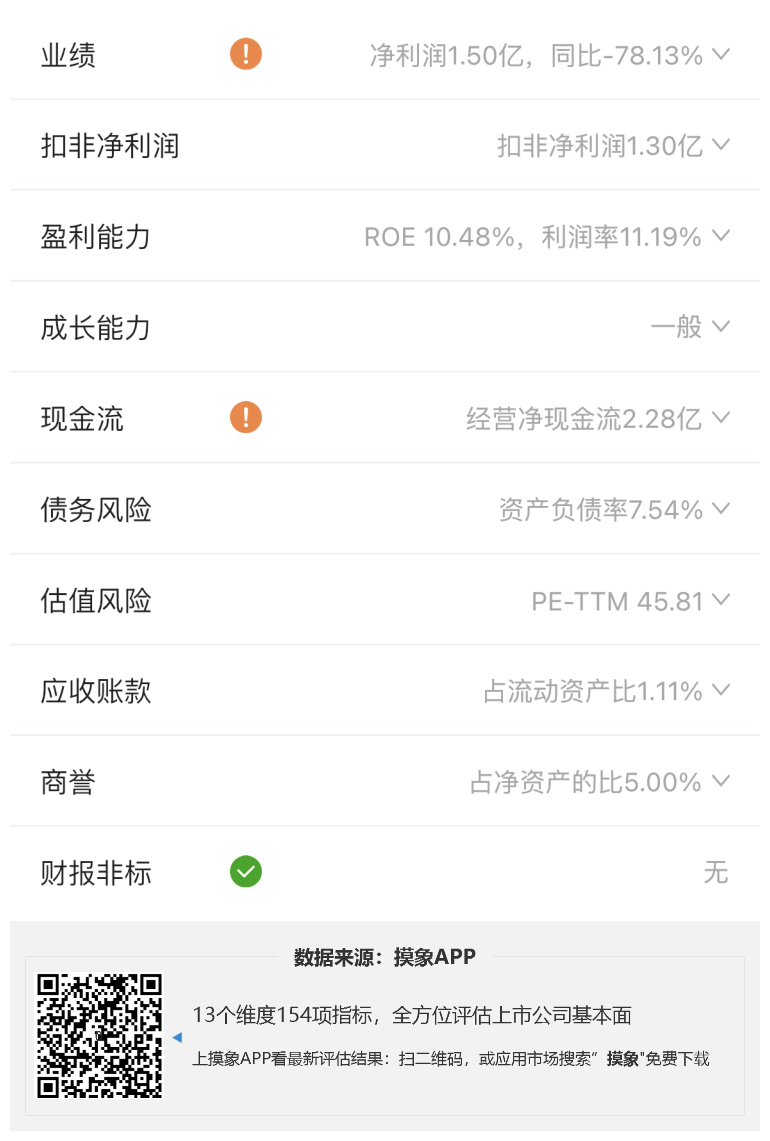 兆易创新2023年一季报解读，净利润下跌近80% 综合 第2张