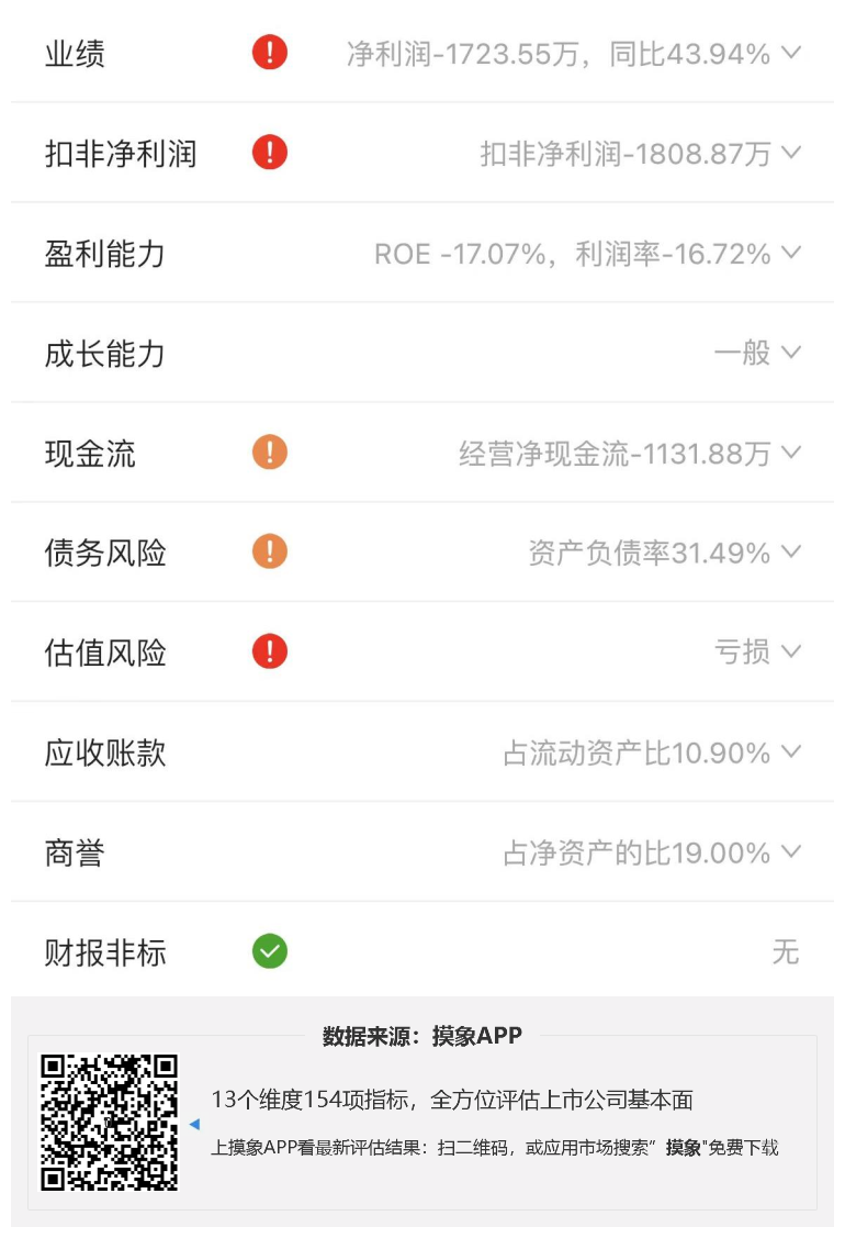 光云科技2023年一季报解读，净利润亏损1723.55万元 快讯 第2张