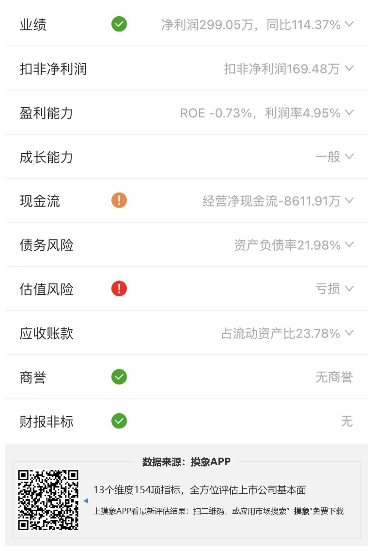 吉大正元2023年一季报解读，净利润299.05万元，同比扭亏 快讯 第2张