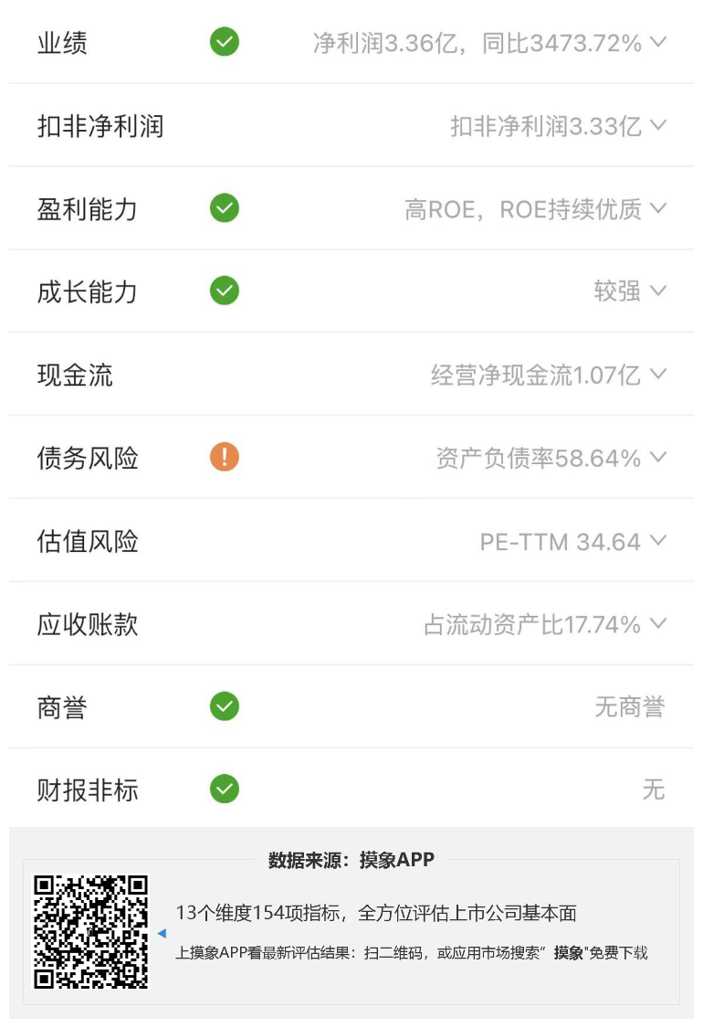 固德威2023年一季报解读，净利润3.36亿元，同比增长3473.72% 快讯 第2张