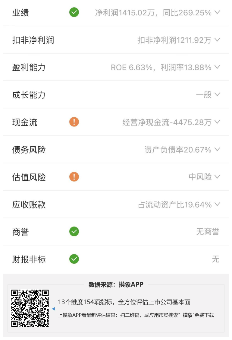 山大地纬2023年一季报解读，净利润1415.02万元，同比扭亏 快讯 第2张