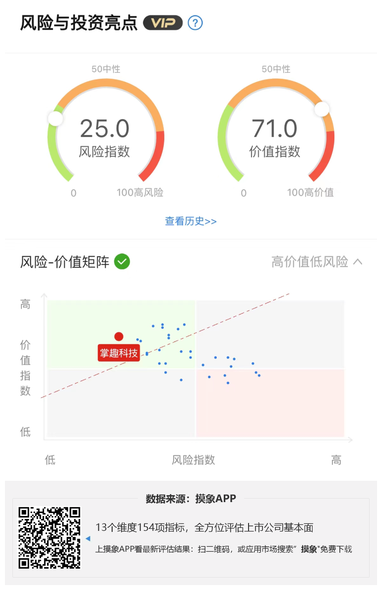 掌趣科技2023年一季报解读，净利润同比增长149.69% 快讯 第1张