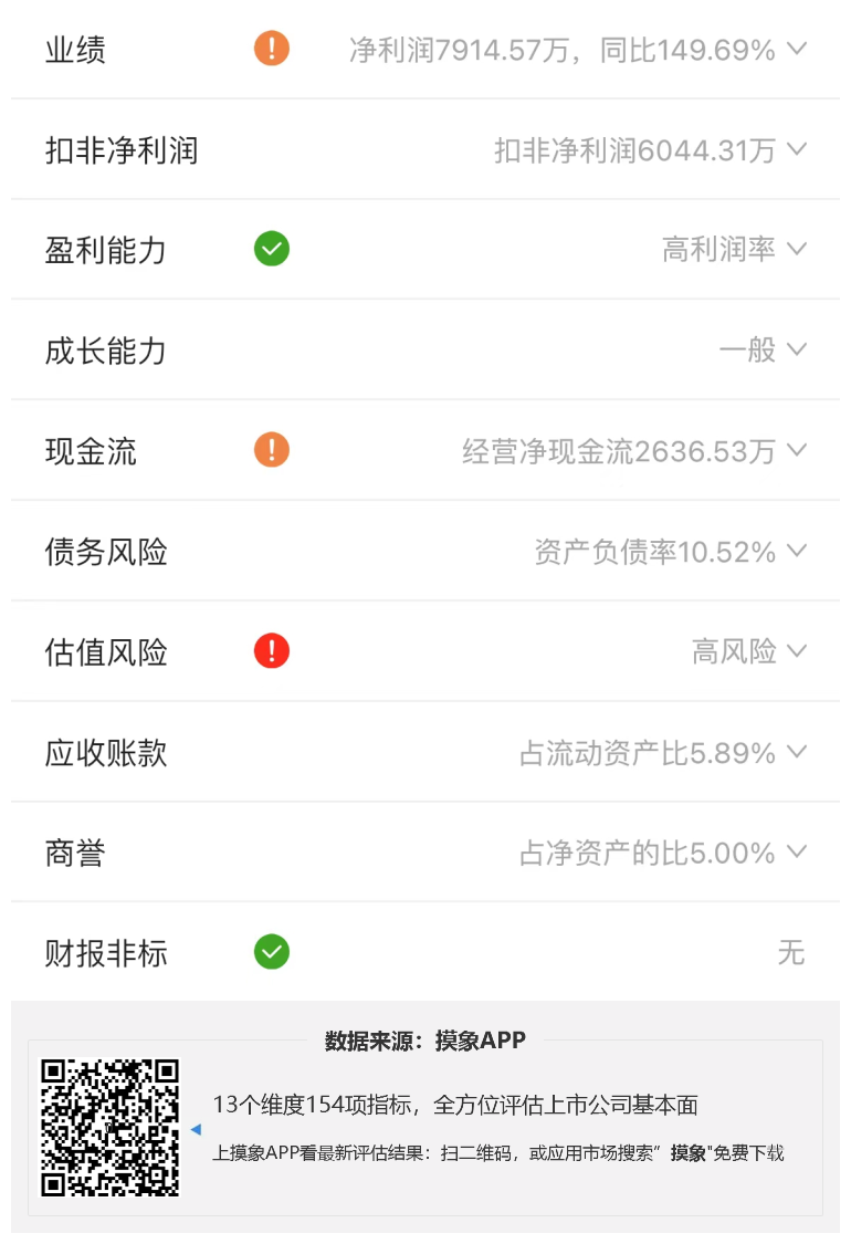 掌趣科技2023年一季报解读，净利润同比增长149.69% 快讯 第2张