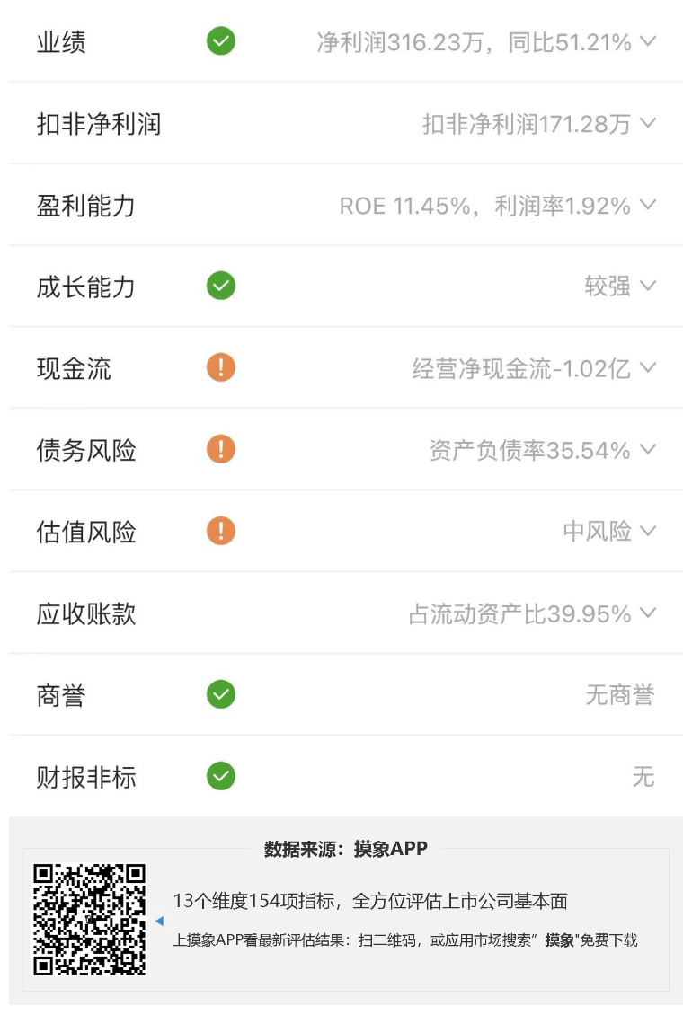 数字认证2023年一季报解读，净利润316.23万元，同比增长51.21% 快讯 第2张