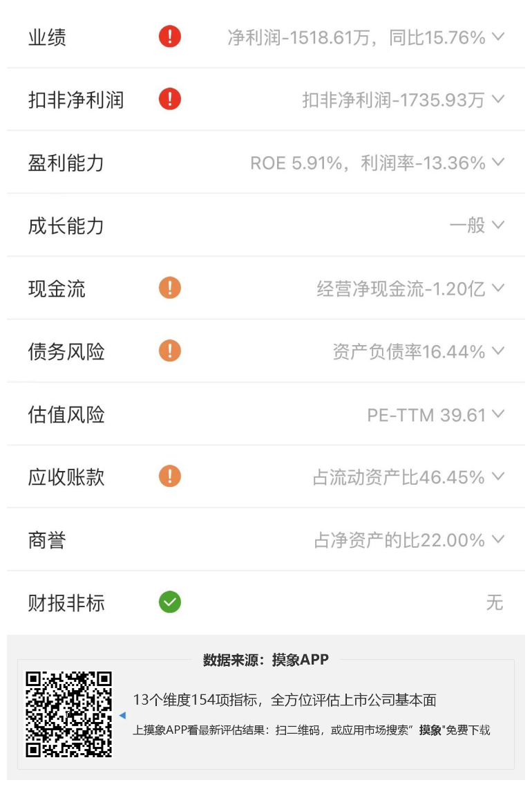 新开普2023年一季报解读，净利润亏损1518.61万元 快讯 第2张