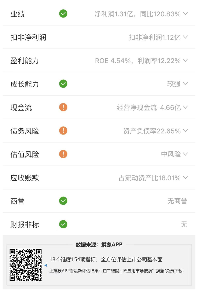 日月股份2023年一季报解读，净利润1.31亿元，同比增长120.83% 快讯 第2张