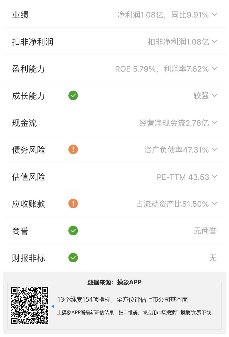 易事特2023年一季报解读，净利润1.08亿元，同比增长9.91% 快讯 第2张