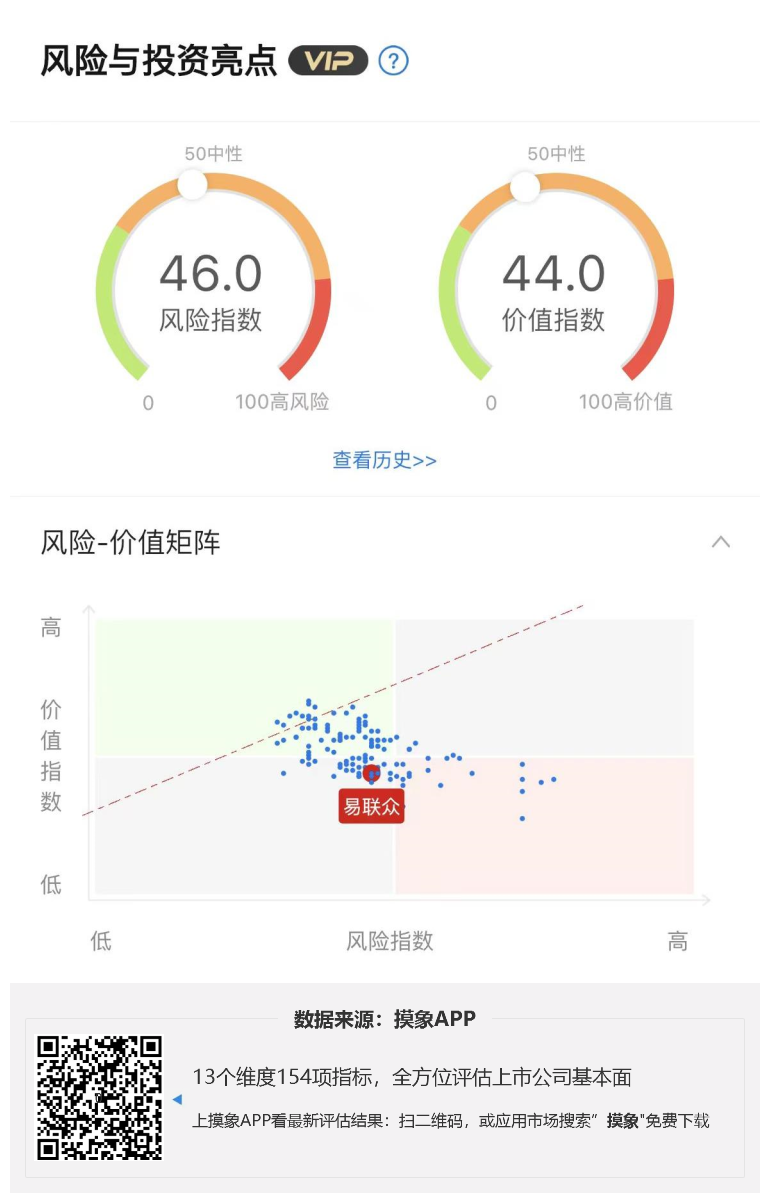 易联众2023年一季报解读，净利润亏损4368.40万元 快讯 第1张