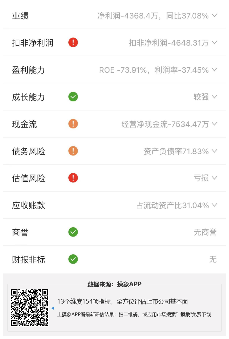 易联众2023年一季报解读，净利润亏损4368.40万元 快讯 第2张