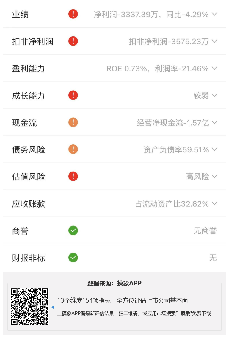 星云股份2023年一季报解读，净利润亏损3337.39万元 快讯 第2张