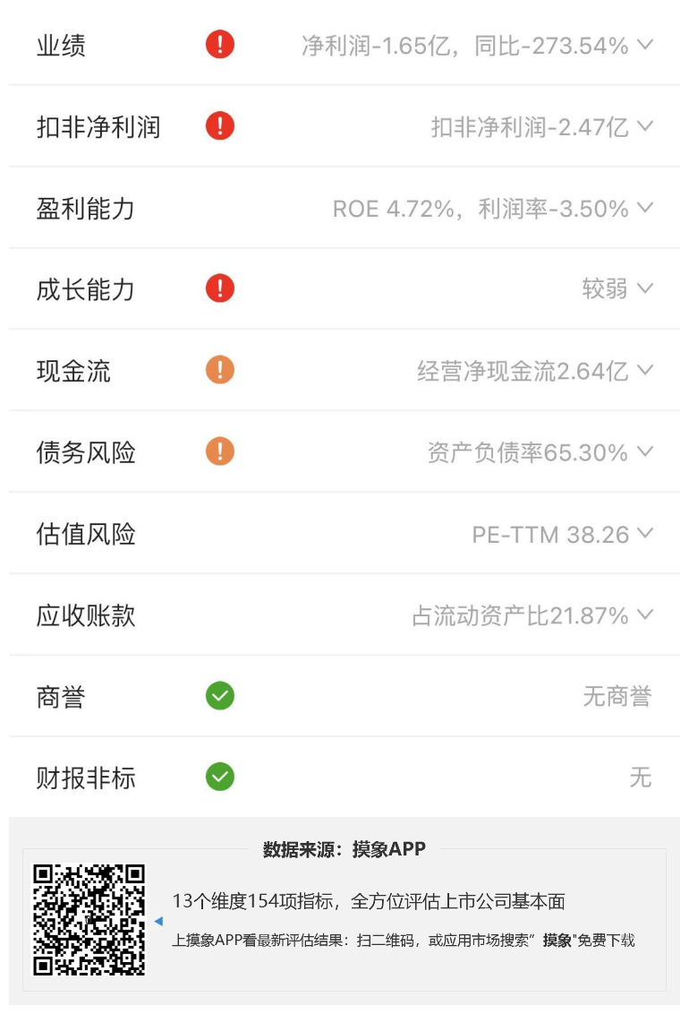 欣旺达2023年一季报解读，净利润316.23万元，同比增长51.21% 快讯 第2张