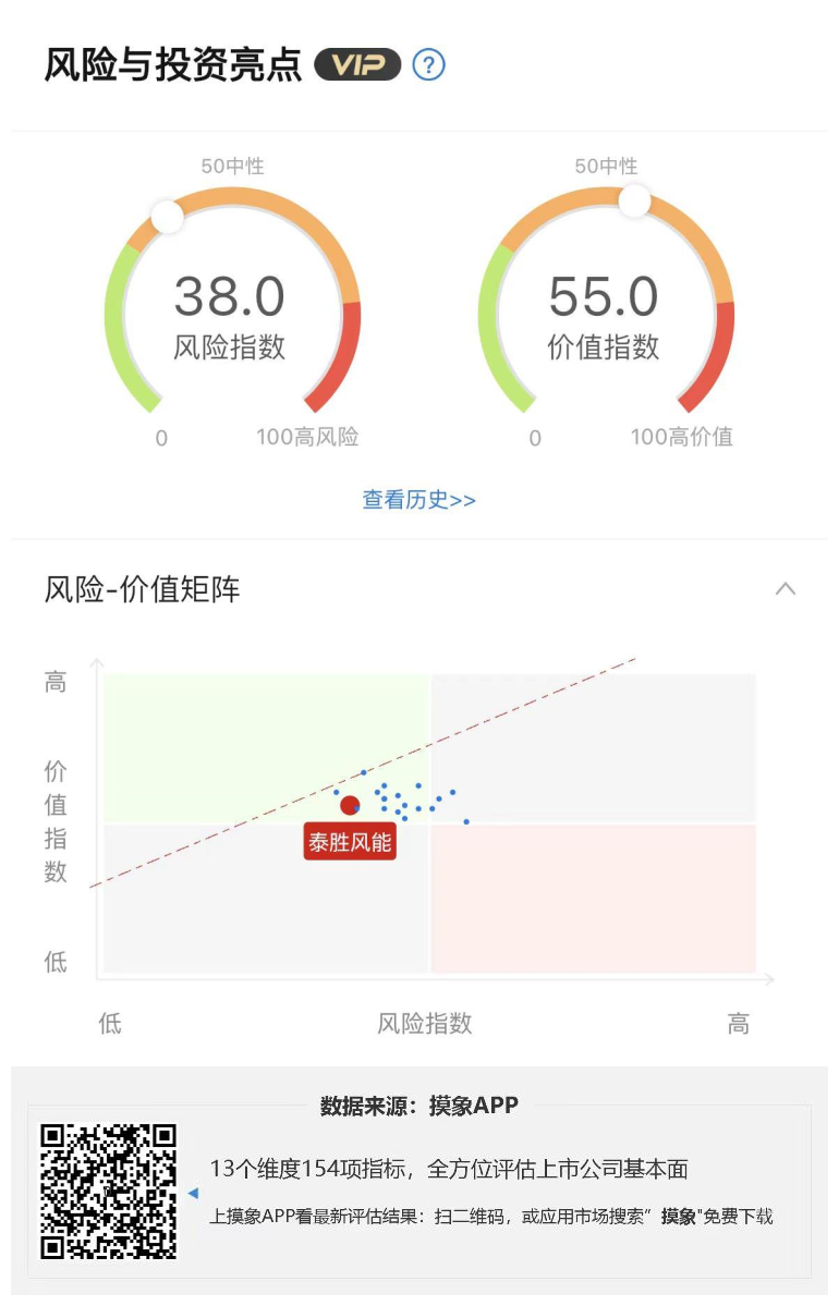 泰胜风能2023年一季报解读，净利润9062.83万元，同比增长45.13% 快讯 第1张