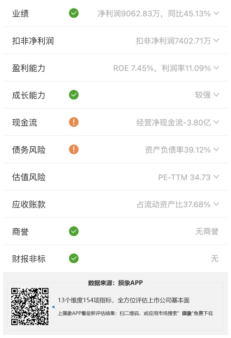 泰胜风能2023年一季报解读，净利润9062.83万元，同比增长45.13% 快讯 第2张