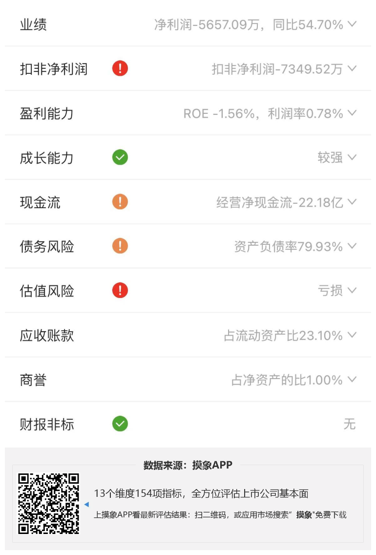 深桑达A2023年一季报解读，净利润亏损5657.09万元 综合 第2张