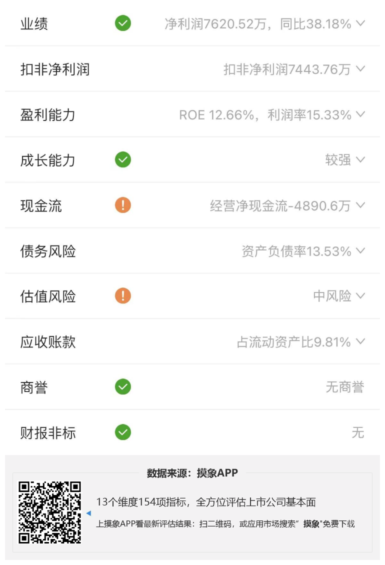 漫步者2023年一季报解读，净利润7620.52万元，同比增长38.18% 快讯 第2张