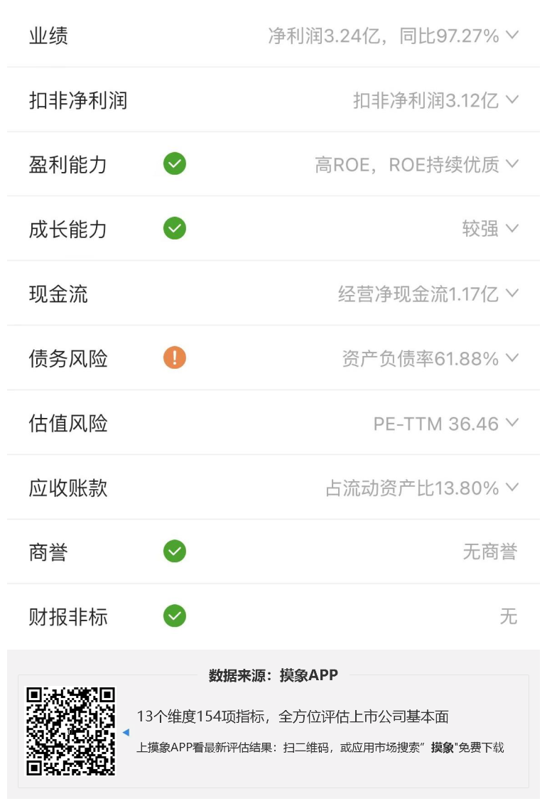 锦浪科技2023年一季报解读，净利润3.24亿元，同比增长97.27% 快讯 第2张